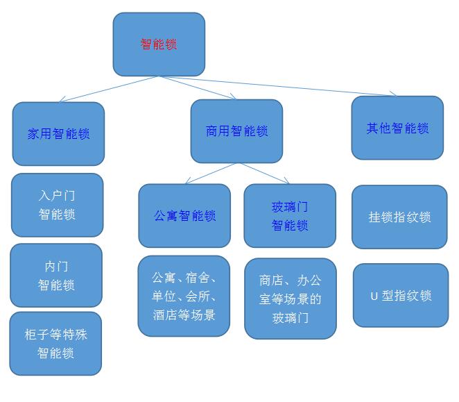 智能鎖分類 智能鎖分類