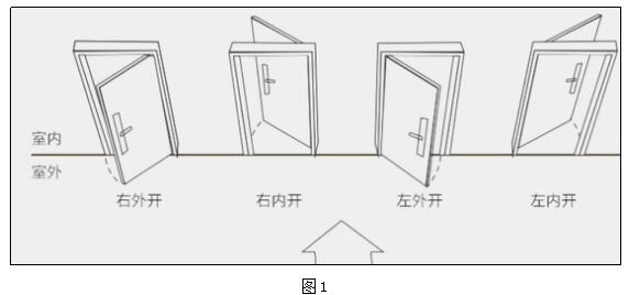 確定開門方向 確定開門方向