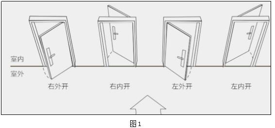 開(kāi)門(mén)方向 開(kāi)門(mén)方向
