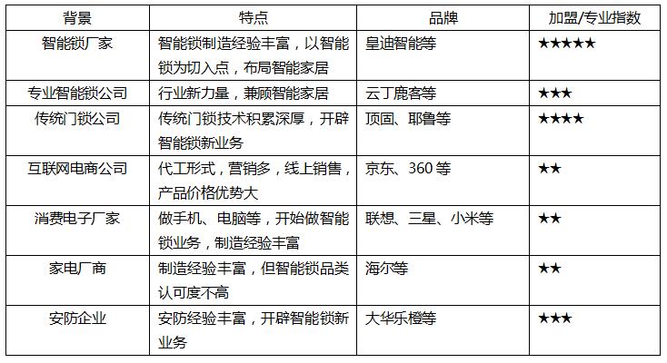加盟哪些智能鎖好 加盟哪些智能鎖好