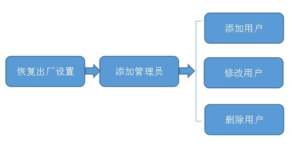 智能鎖改密碼流程 智能鎖改密碼流程